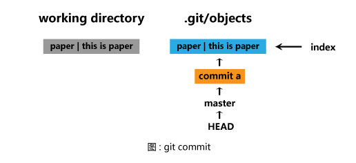 git commit